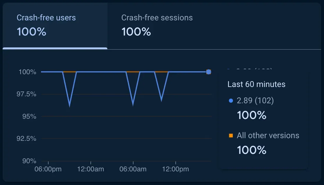 A screenshot of the "Crash-free sessions" chart showing 100% crash-free sessions