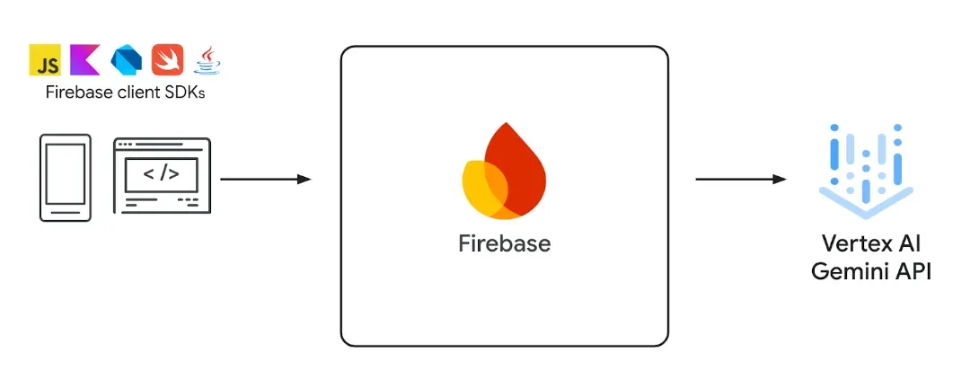 A diagram showing Firebase client SDKs connecting to Firebase, which in turn connects to Vertex AI Gemini API.