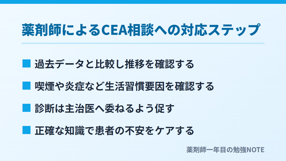 薬剤師によるCEA相談への対応ステップ