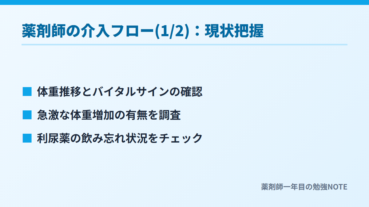 薬剤師の介入フロー(1/2)：現状把握