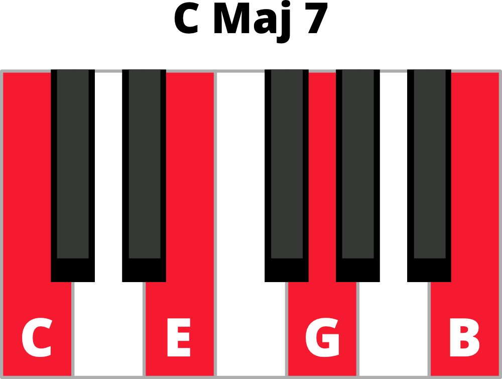 Cmaj7 пианино. Аккорд g7 на пианино. C7 Chord Piano. Аккорд а7 на пианино.