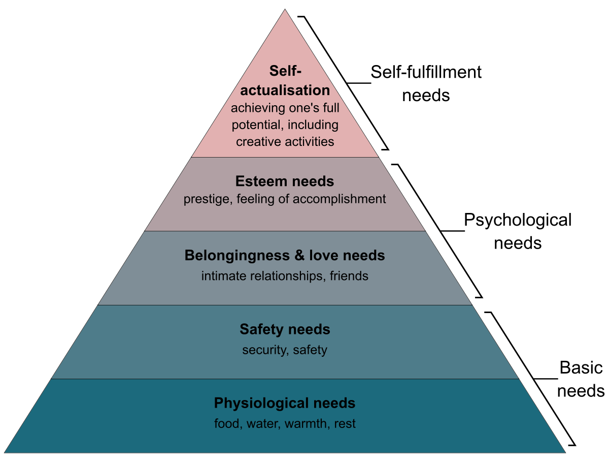 https://firebasestorage.googleapis.com/v0/b/fiveable-92889.appspot.com/o/images%2F1200px-Maslow's_Hierarchy_of_Needs2-8AV09yYEvSfS.png?alt=media&token=8ad6d142-e924-441a-800b-7b255c873e79