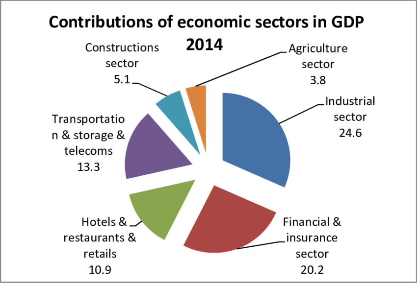 https://firebasestorage.googleapis.com/v0/b/fiveable-92889.appspot.com/o/images%2FThe-contribution-of-the-most-prominent-economic-sectors-in-Jordans-GDP-during-2014.png?alt=media&token=29886956-cc33-499a-b814-ef9691c3e9c1