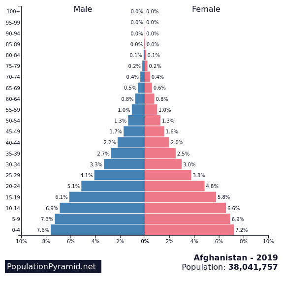 https://firebasestorage.googleapis.com/v0/b/fiveable-92889.appspot.com/o/images%2Fafghanistan%20pop-xynv4FfKi9FN.png?alt=media&token=904dfc05-f847-4394-b73e-f7f13b73eb92