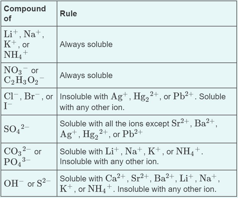 Solubility Rules