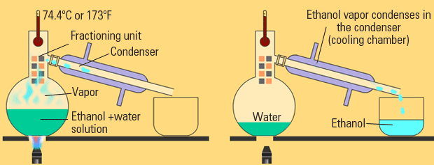 https://firebasestorage.googleapis.com/v0/b/fiveable-92889.appspot.com/o/images%2Ffractional-distillation.png?alt=media&token=55b432e7-e6f2-4ecc-bc26-361782c3cced