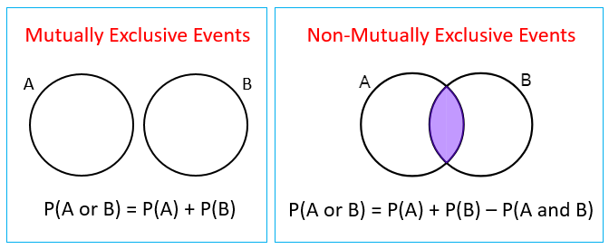 https://firebasestorage.googleapis.com/v0/b/fiveable-92889.appspot.com/o/images%2Fprobability-mutually-exclusive.png?alt=media&token=1c3bd239-7c5d-4535-9419-a4e6775517e9