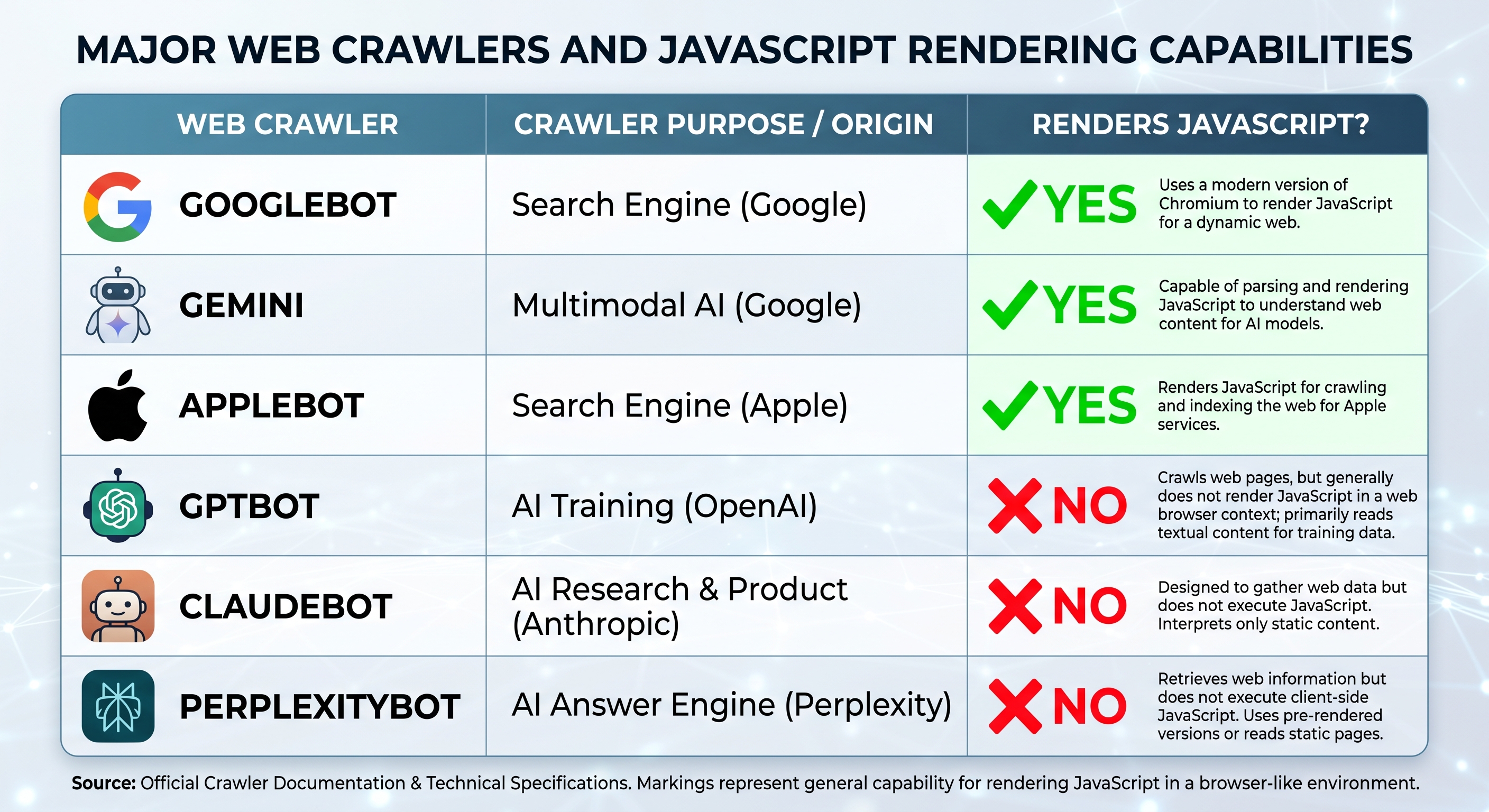 Rendering models and the HTML a crawler receives from each