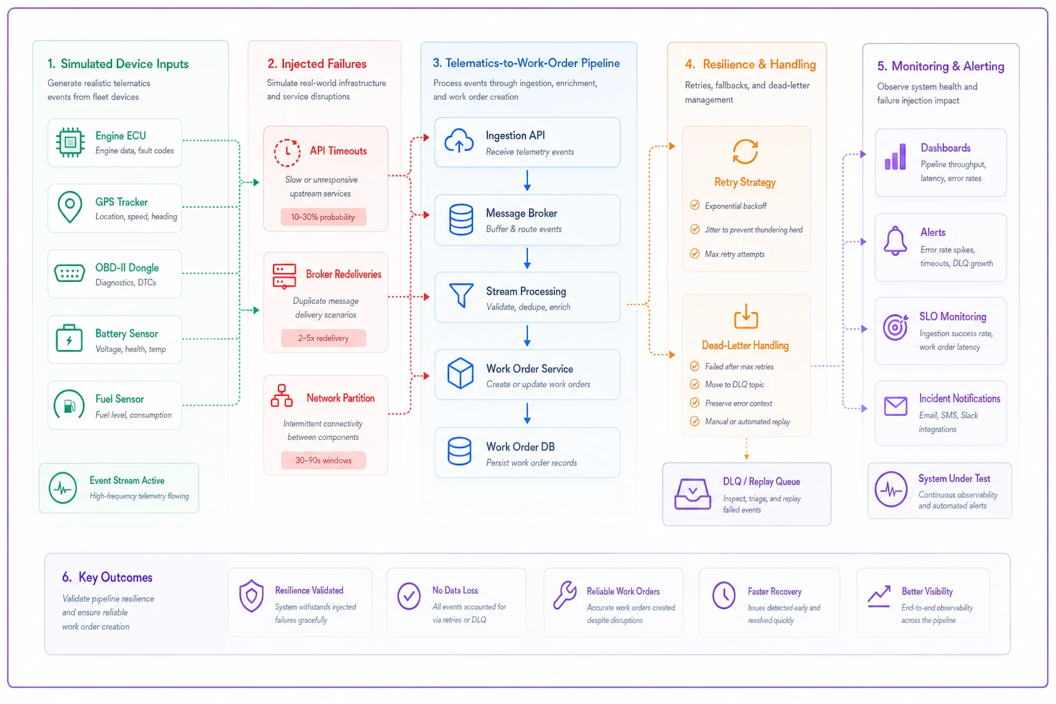 Process diagram
