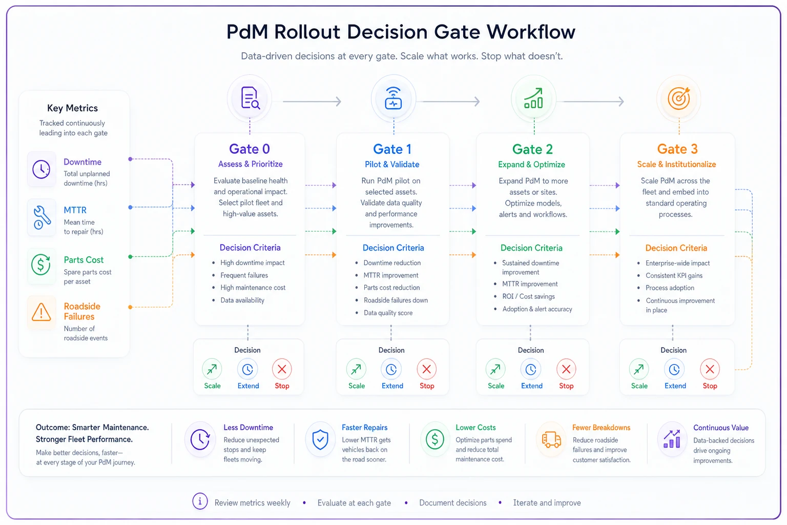 Process diagram