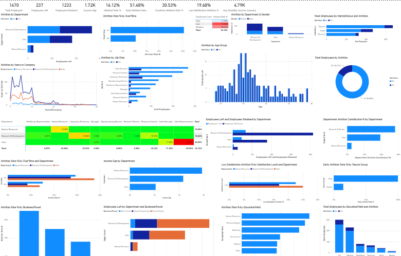 HR Attrition Dashboard