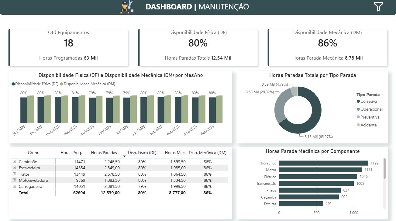 Maintenance Dashboard – Equipment Availability & Downtime Analysis