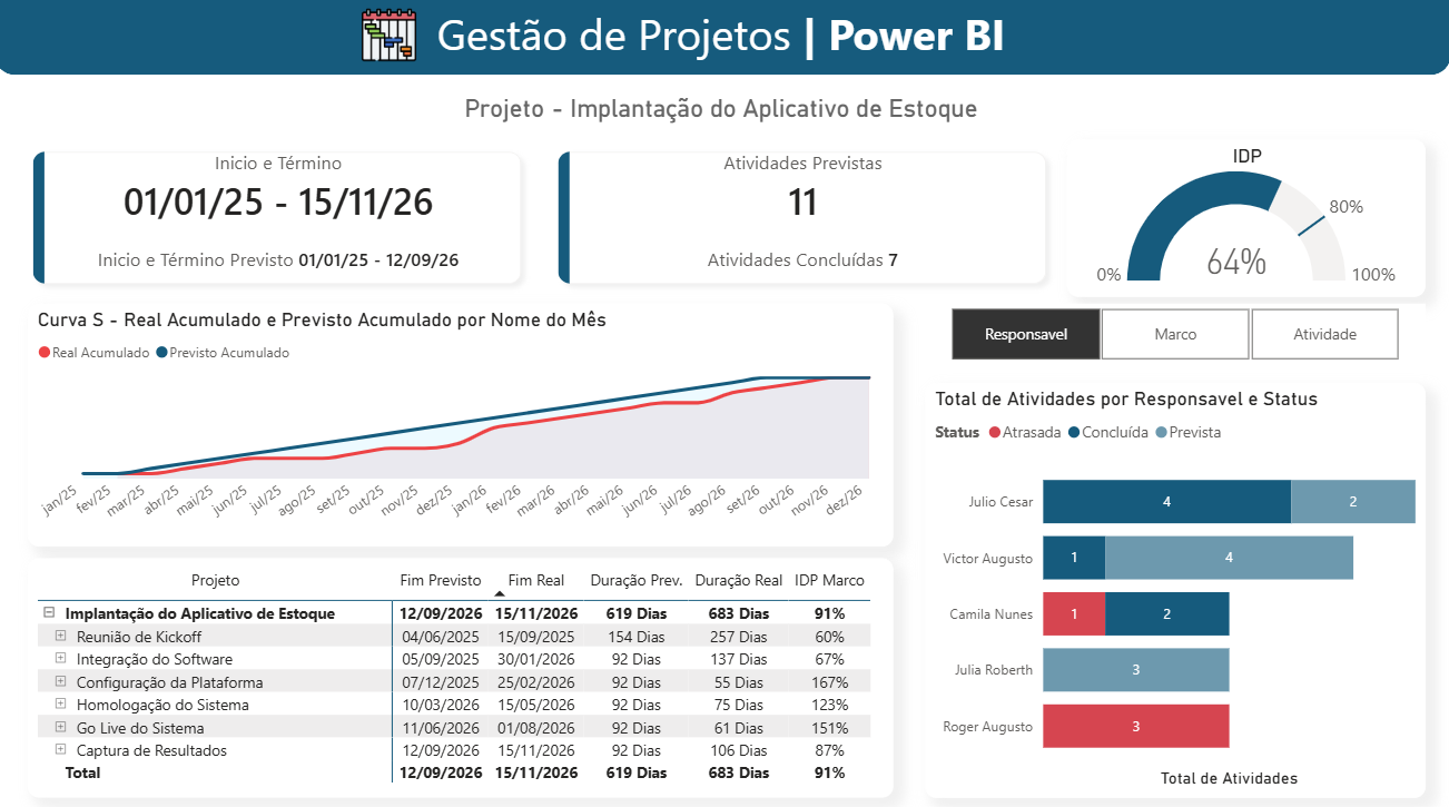 Project Management Dashboard – Schedule, Progress & Performance