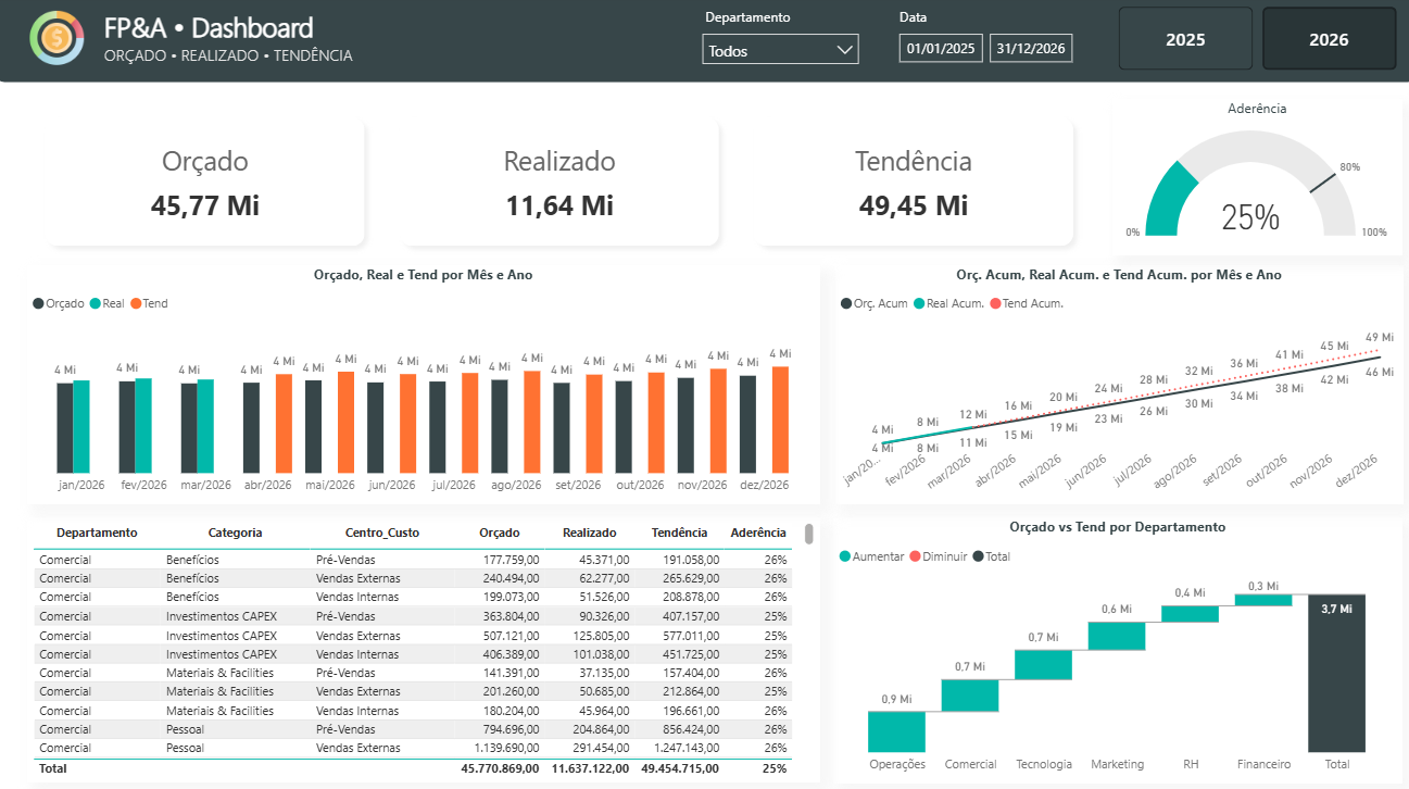FP&A Dashboard – Budget, Actual & Forecast Analysis