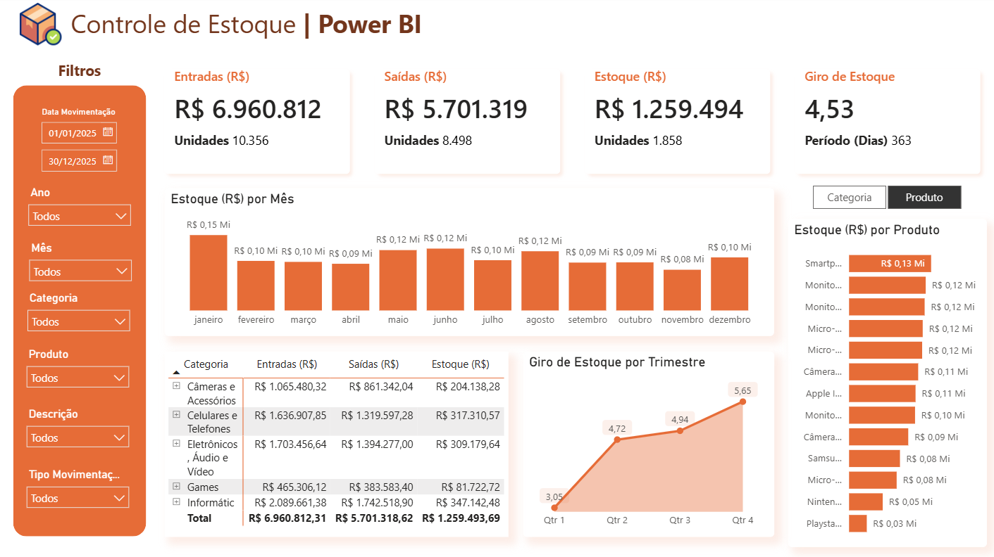 Inventory Control Dashboard – Stock, Turnover & Movement Analysis
