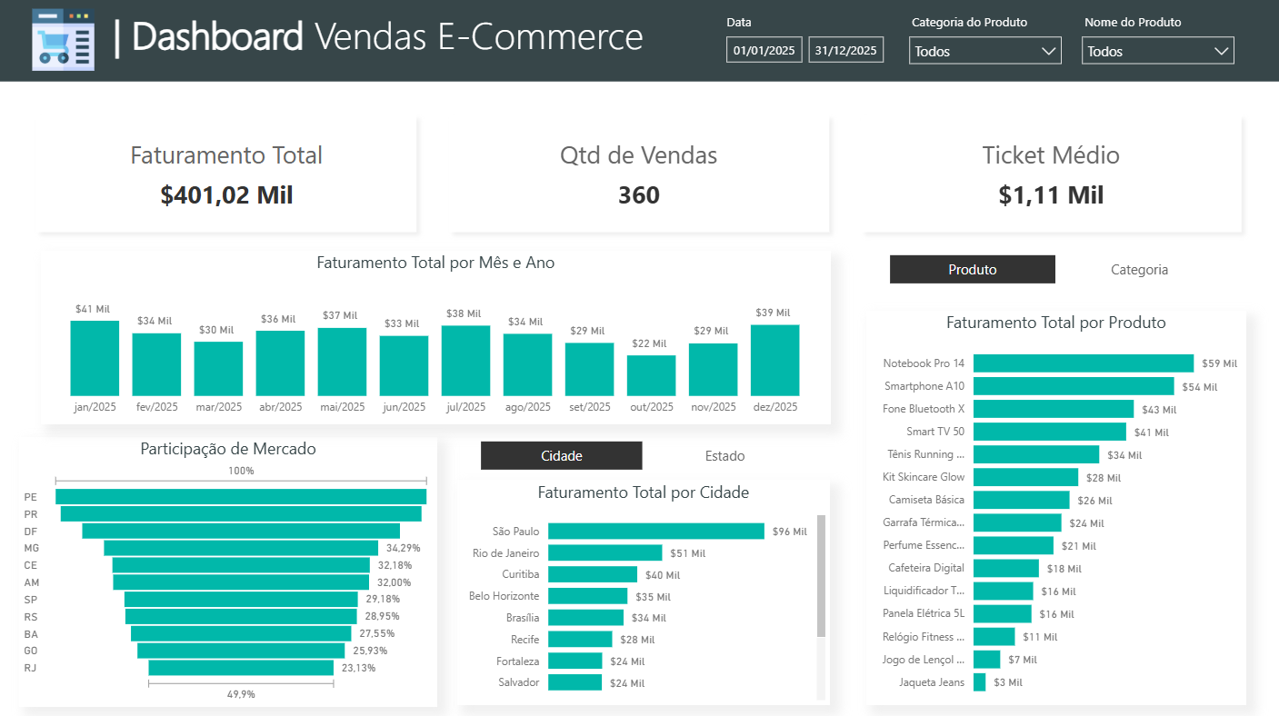 E-Commerce Sales Dashboard – Revenue, Products & Market Analysis