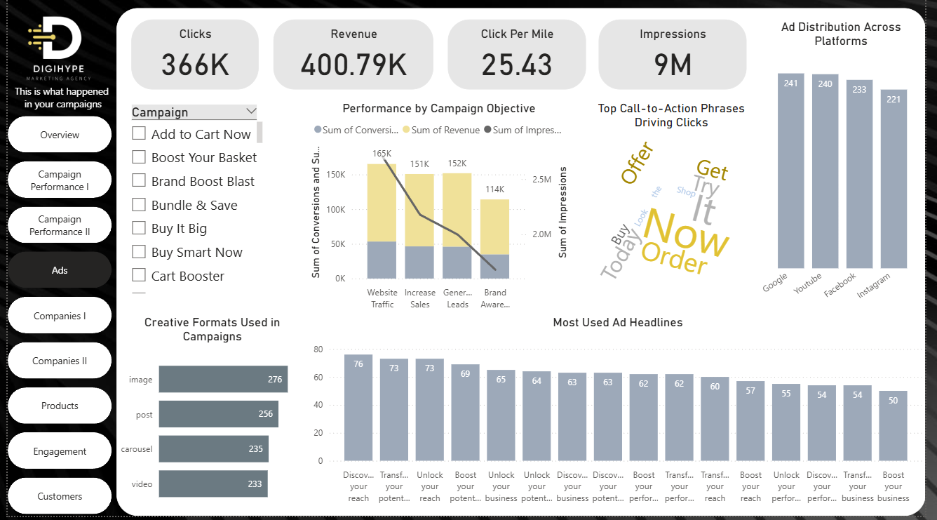 Marketing Campaigns Dashboard