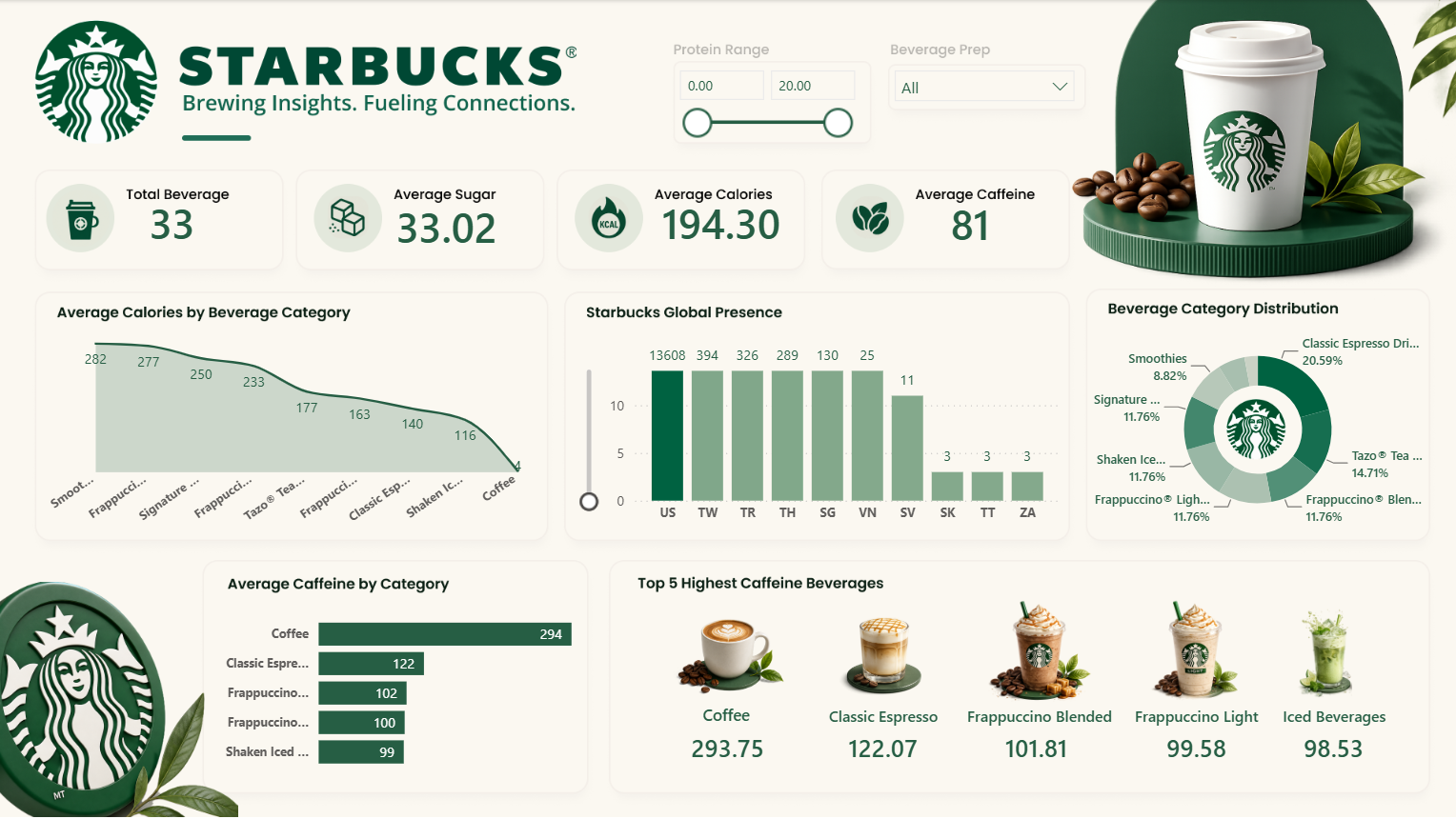 Starbucks beverage nutrition dashboard | Power BI analytics dashboard