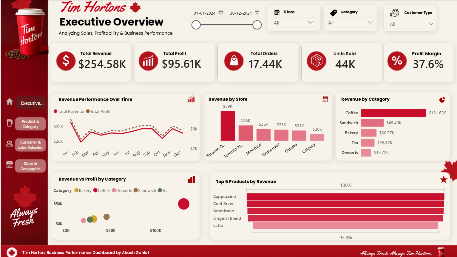 Tim Hortons sales and beverage analytics dashboard