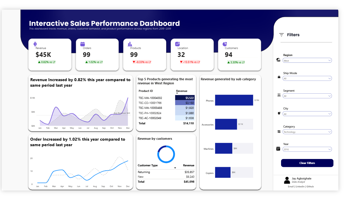 Interactive Sales Performance Dashboard