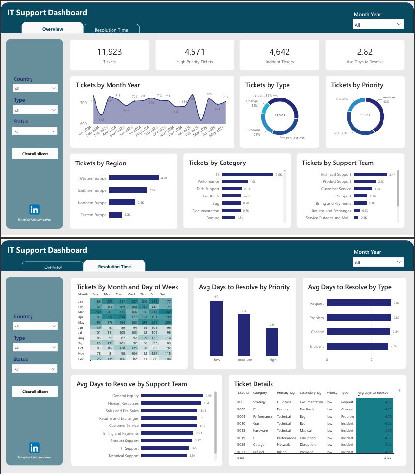 Power BI IT Support Dashboard