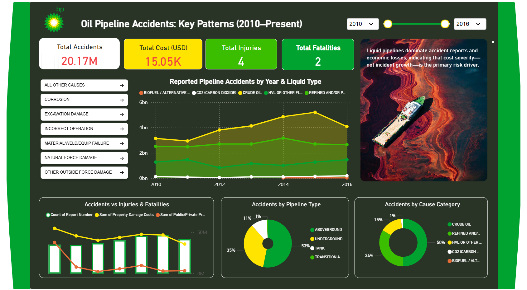 BP Oil Pipeline Accidents: Key Patterns (2010–Present) – Key Insights