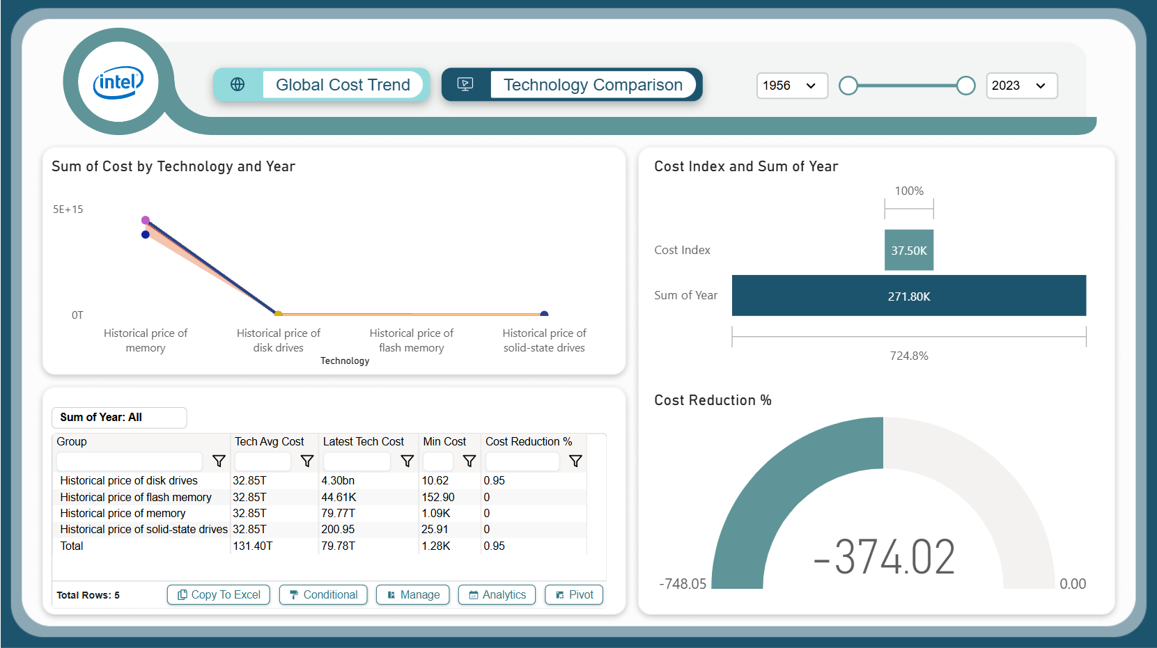 Intel Storage Cost Trends Dashboard – Key Insights (1956–2023)