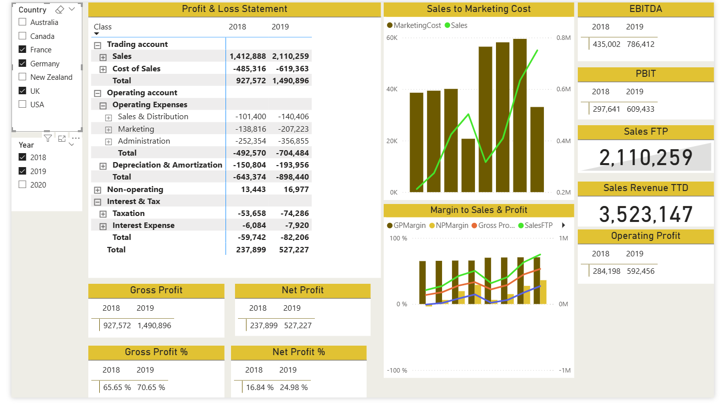 Power BI Profit & Loss Dashboard Template (Free PBIX Download)