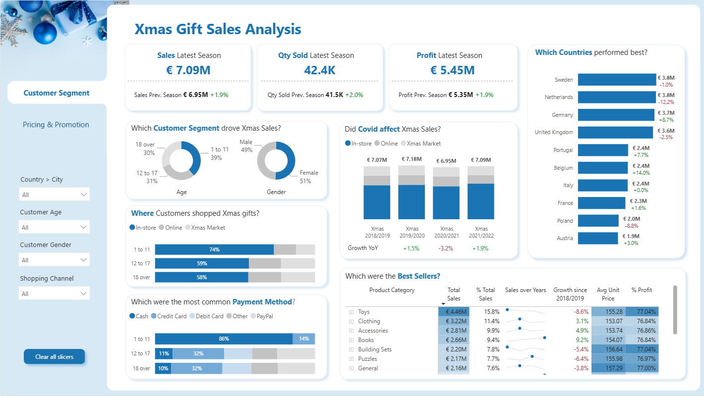 Power BI Christmas Gift Sales Analysis Dashboard (Free PBIX Download)