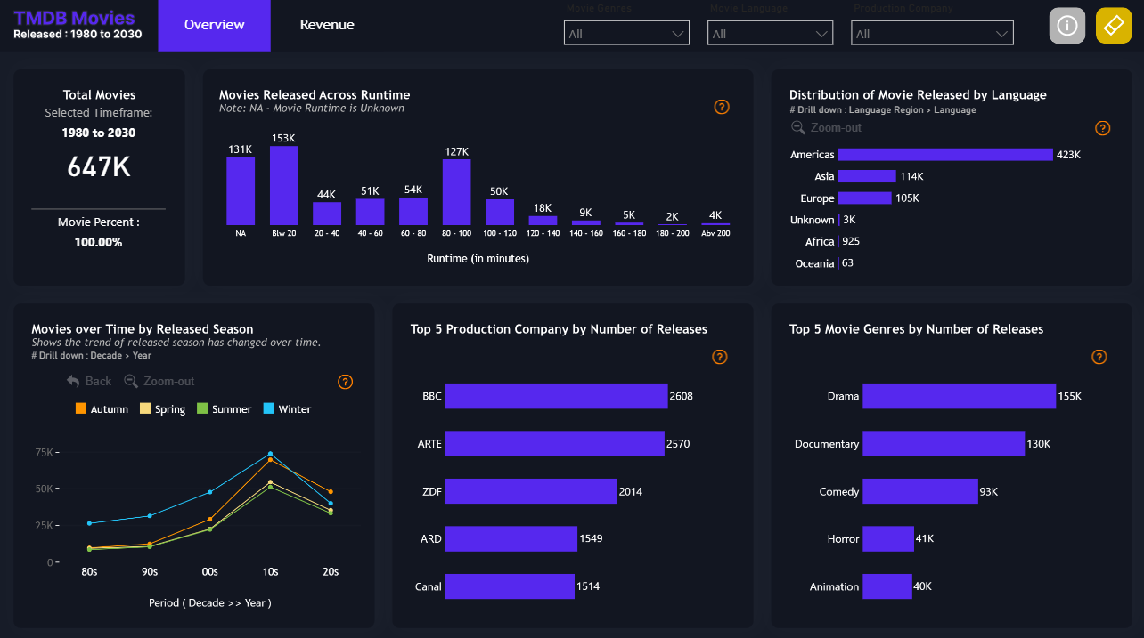 Power BI Movie Analytics Dashboard Template — TMDB Dataset (Free PBIX Download)