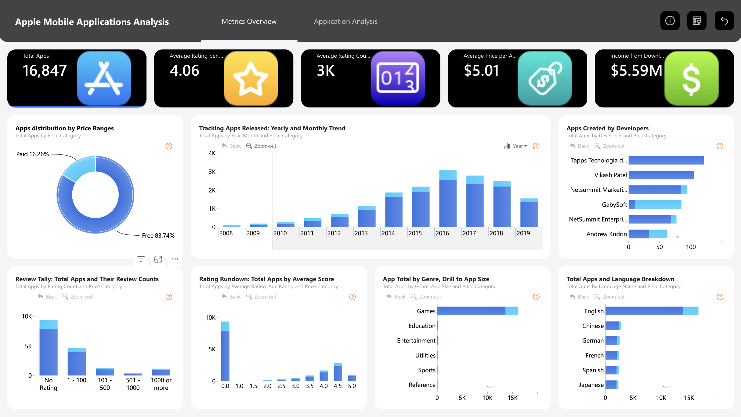 Power BI Apple App Store Analytics Dashboard Template (Free PBIX Download)
