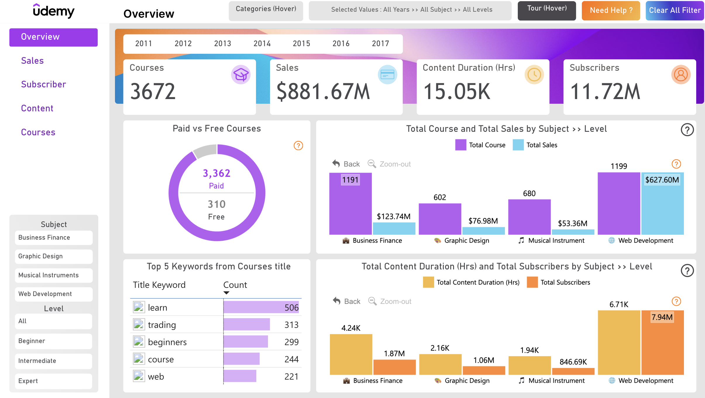 Power BI Udemy Course Analytics Dashboard Template (Free PBIX Download)