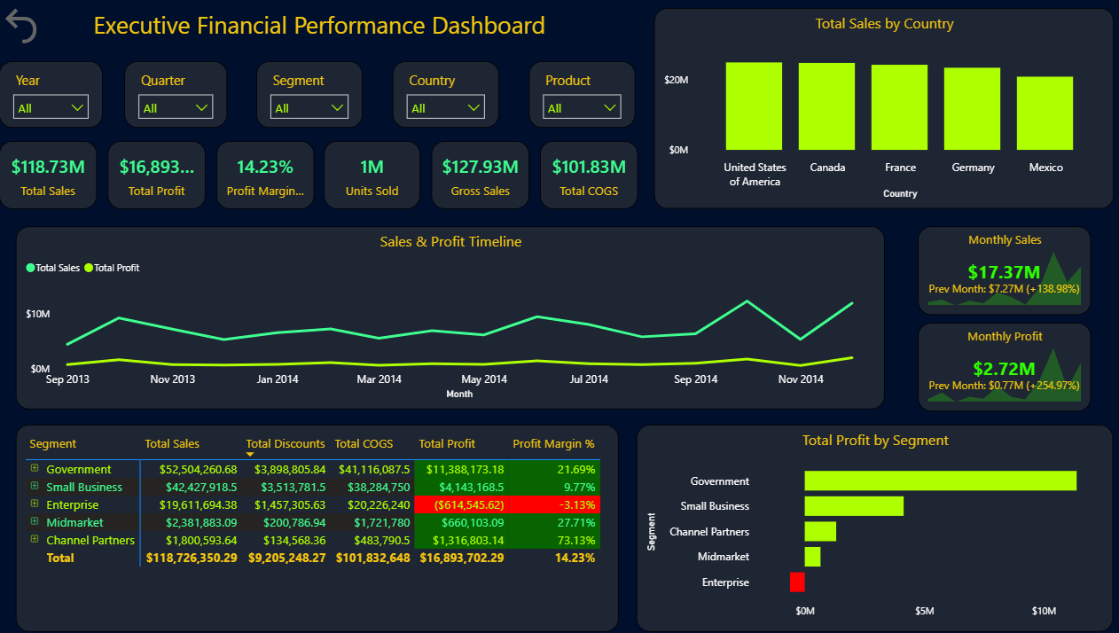 Power BI Executive Financial Performance Dashboard Template (Free PBIX Download)