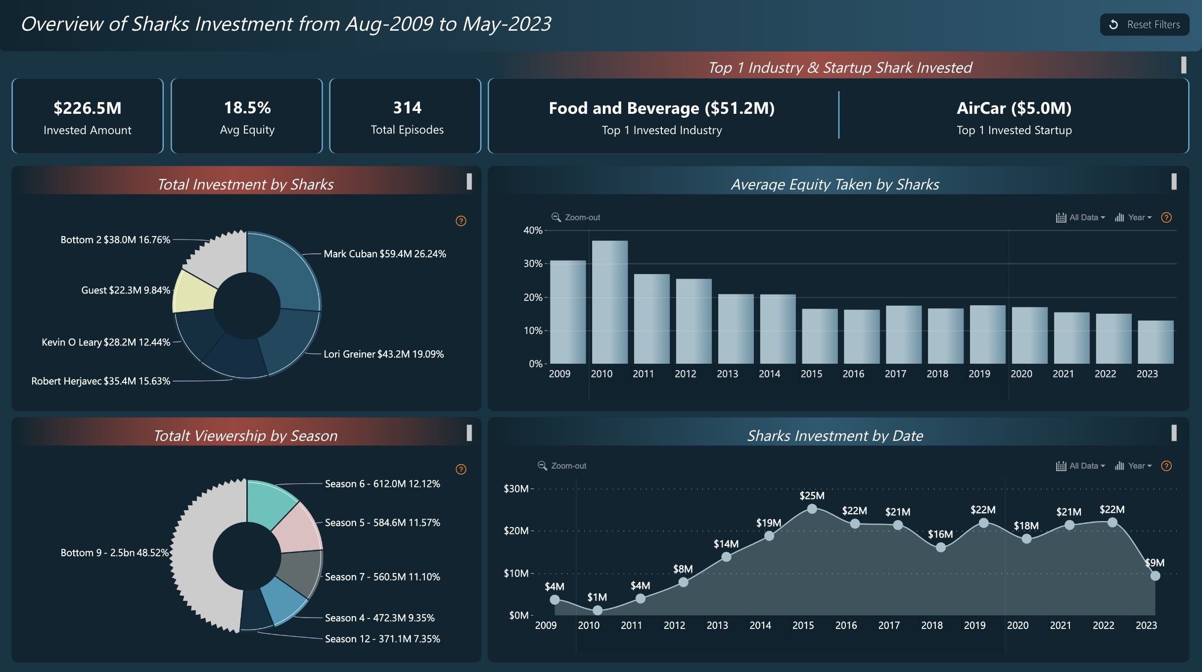 Power BI Shark Tank Investment Dashboard Template (Free PBIX Download) 