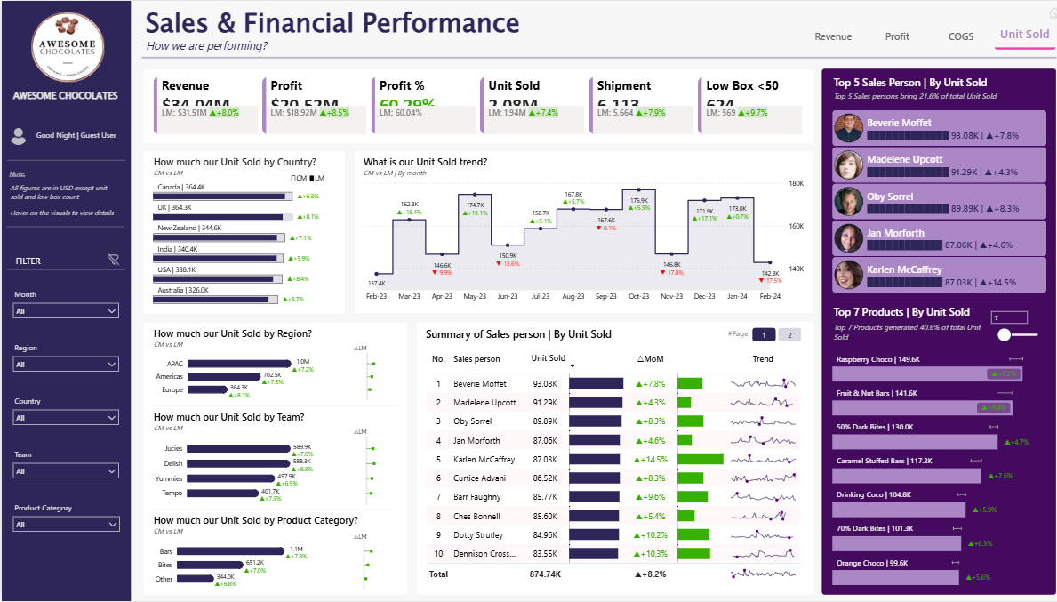 Power BI Sales & Financial Performance Dashboard Template — FMCG Retail Analytics (Free PBIX Download)