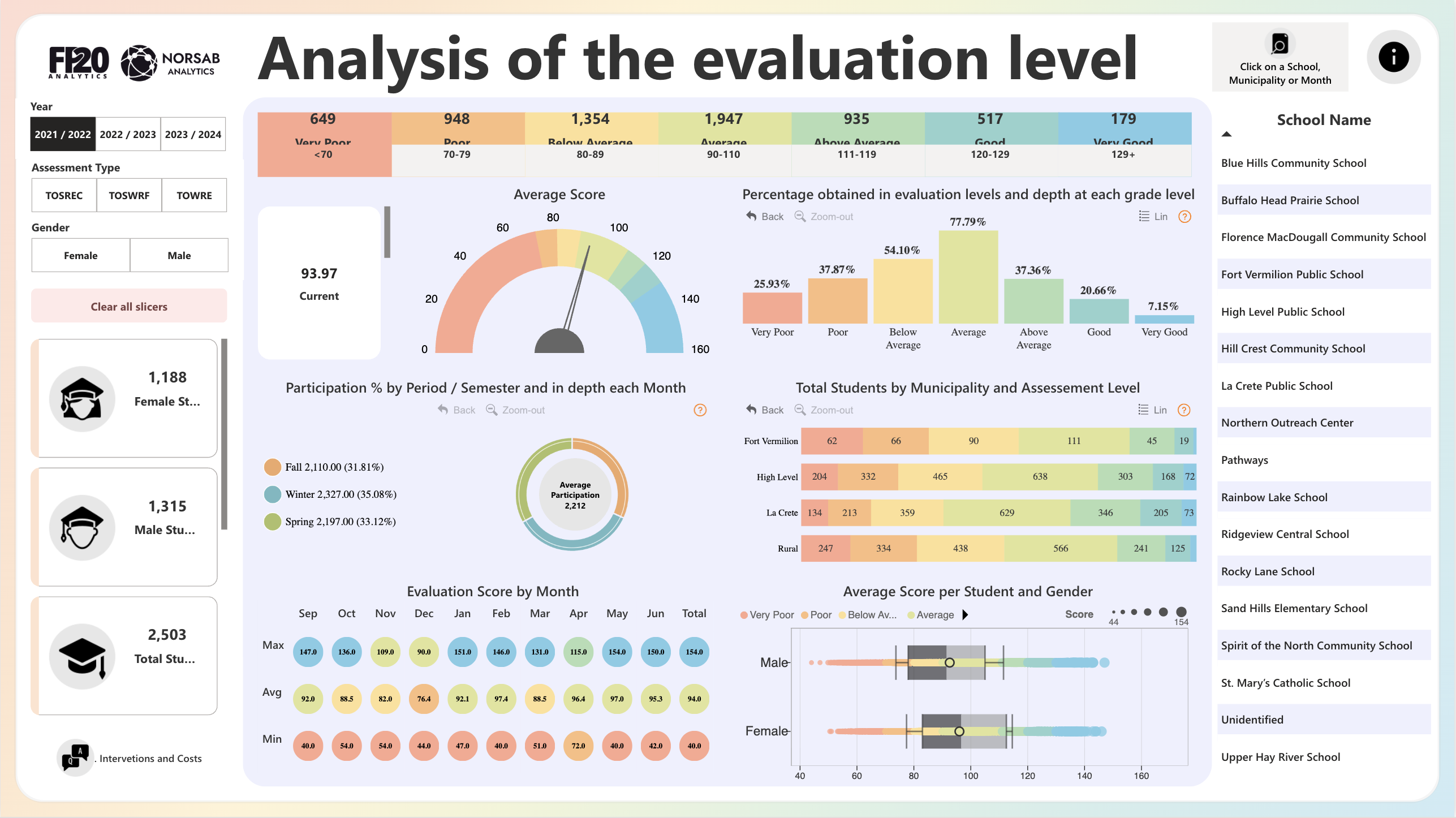 Power BI Student Evaluation Level Dashboard Template (Free PBIX Download)