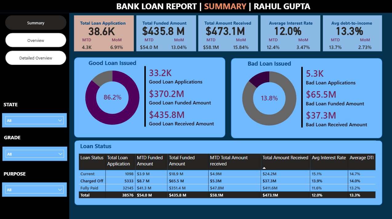 Power BI Bank Loan Report Dashboard Template (Free PBIX Download)