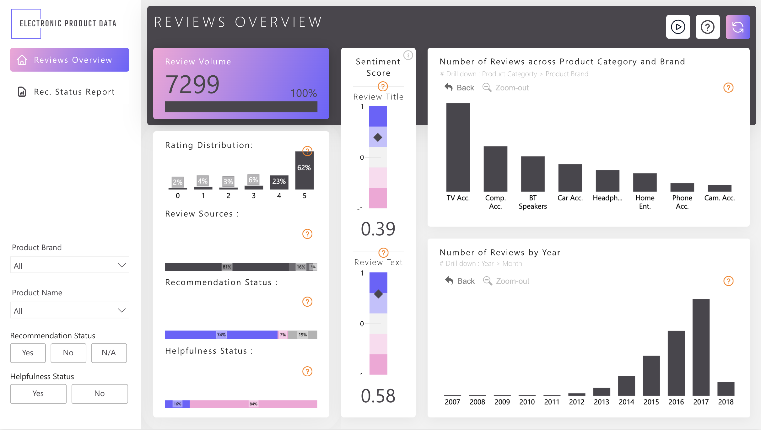 Power BI Electronic Product Reviews Dashboard Template (Free PBIX Download)
