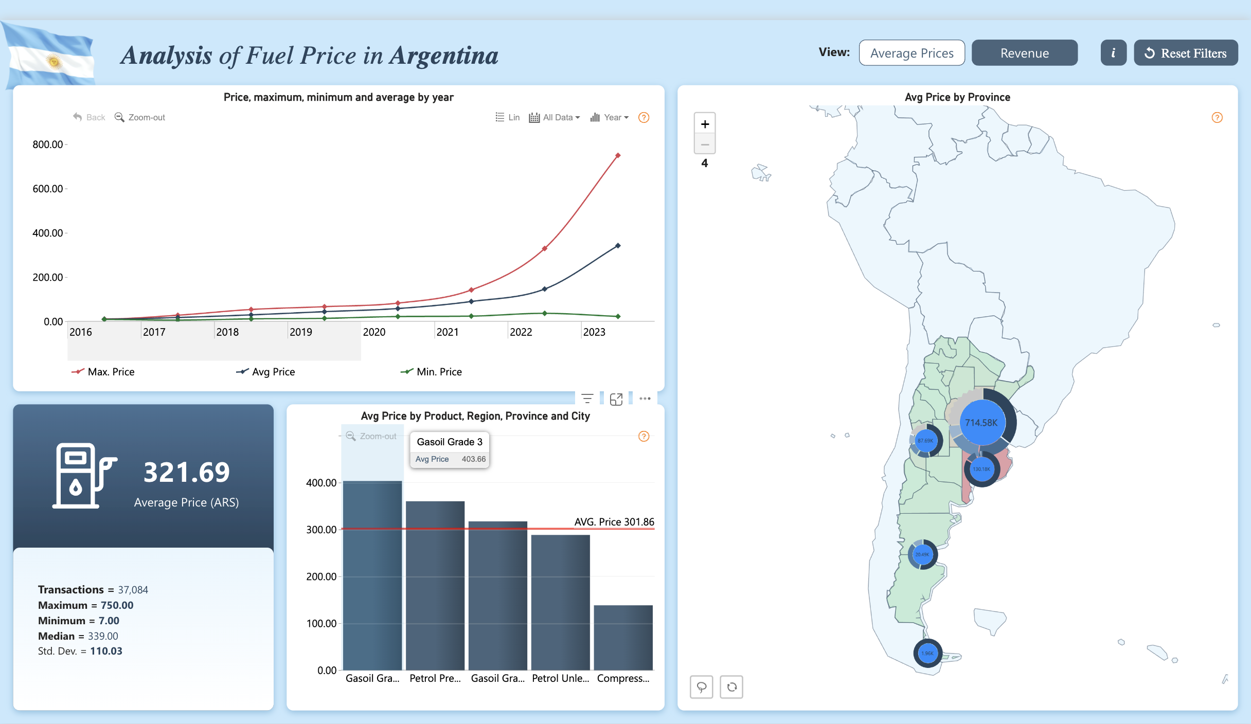 Power BI Argentina Fuel Price Analysis Dashboard Template (Free PBIX Download)