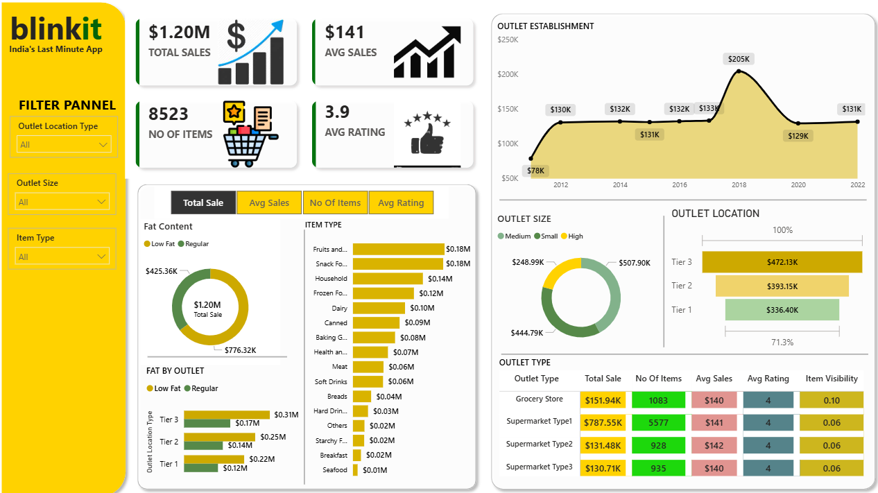 Power BI Blinkit Grocery Sales Dashboard Template (Free PBIX Download)