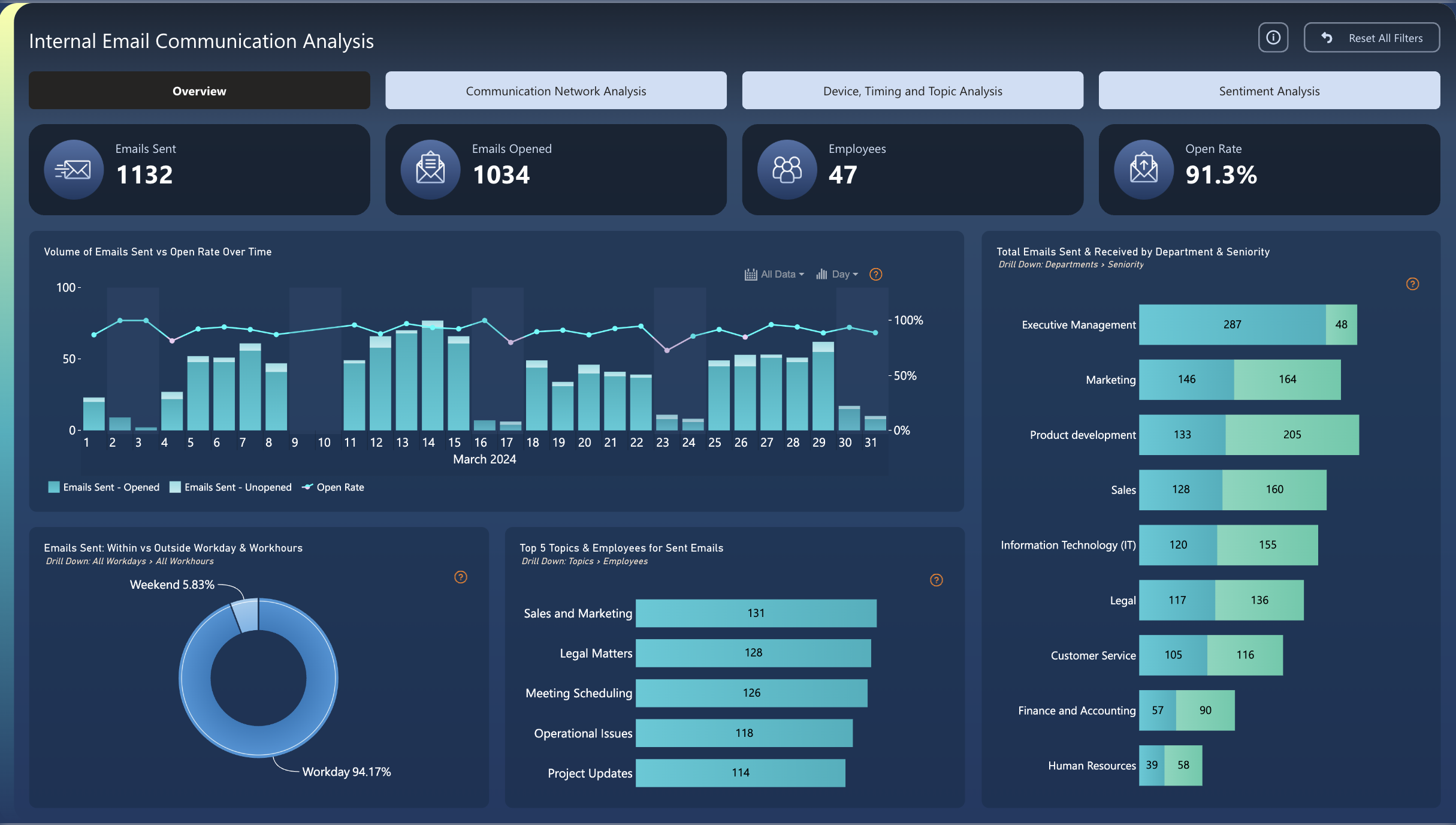 Power BI Internal Email Communication Dashboard Template (Free PBIX Download)