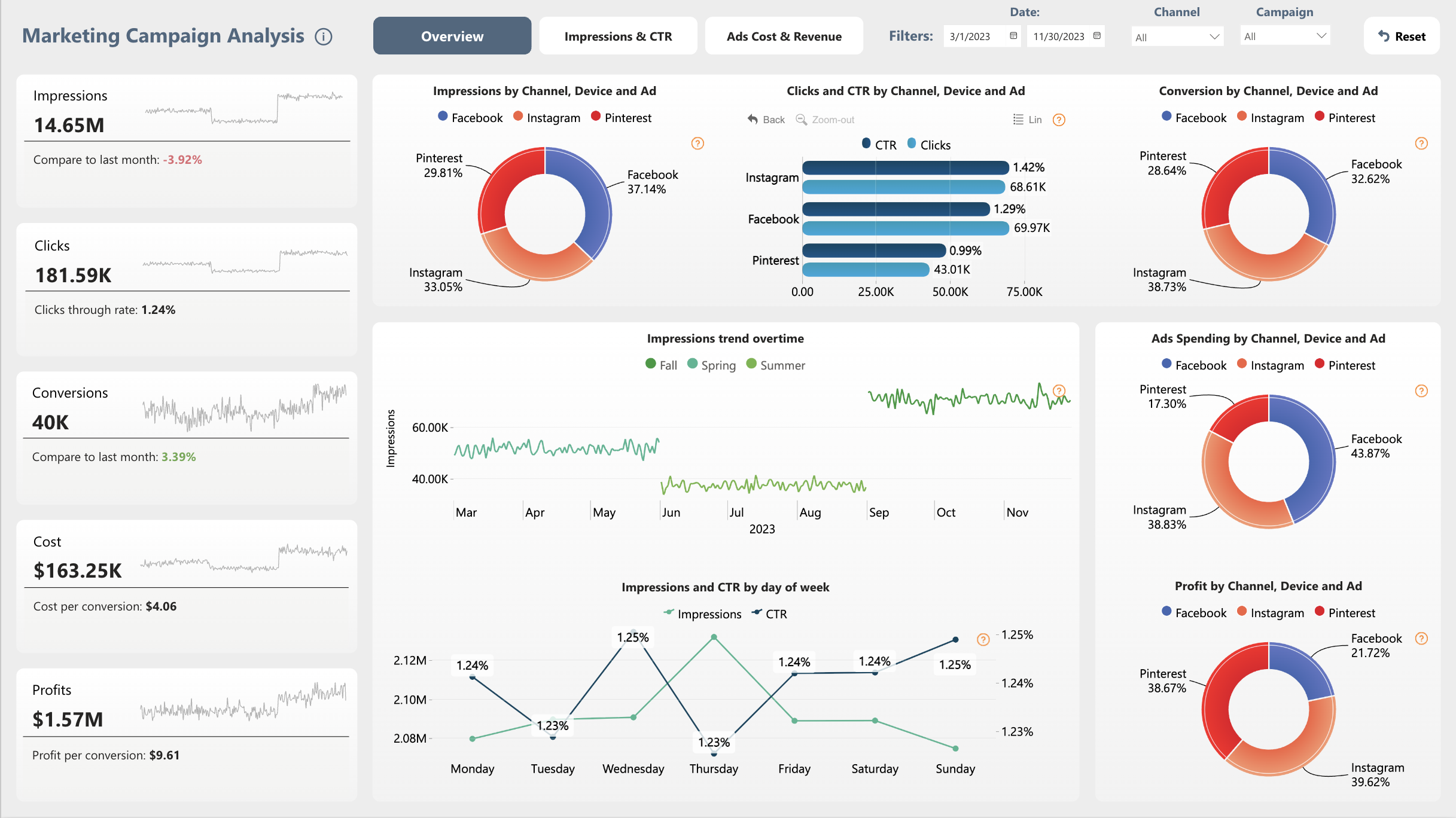 Power BI Marketing Campaign Analysis Dashboard Template (Free PBIX Download)