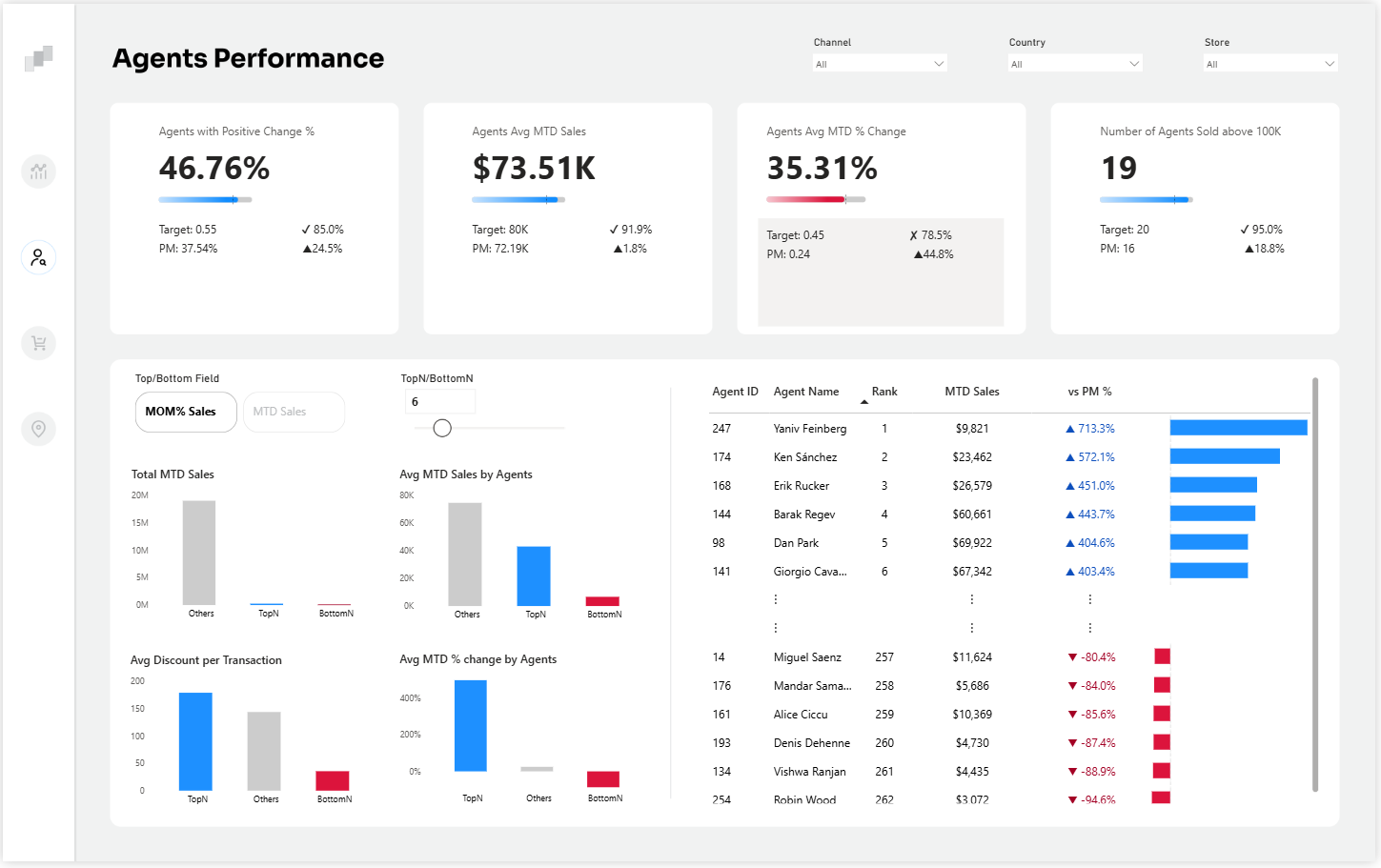 Power BI Sales Agents Performance Dashboard Template (Free PBIX Download)