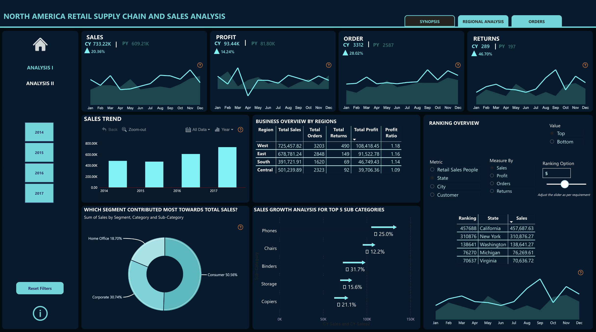 Power BI North America Retail Supply Chain and Sales Analysis Dashboard Template (Free PBIX Download)
