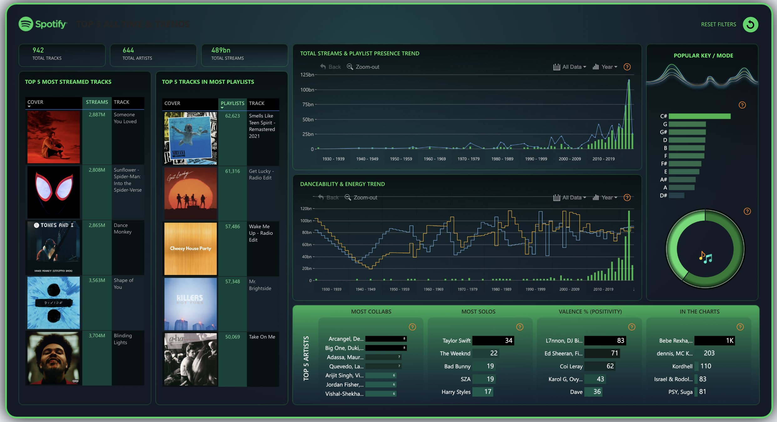 Power BI Spotify Music Analytics Dashboard Template (Free PBIX Download)