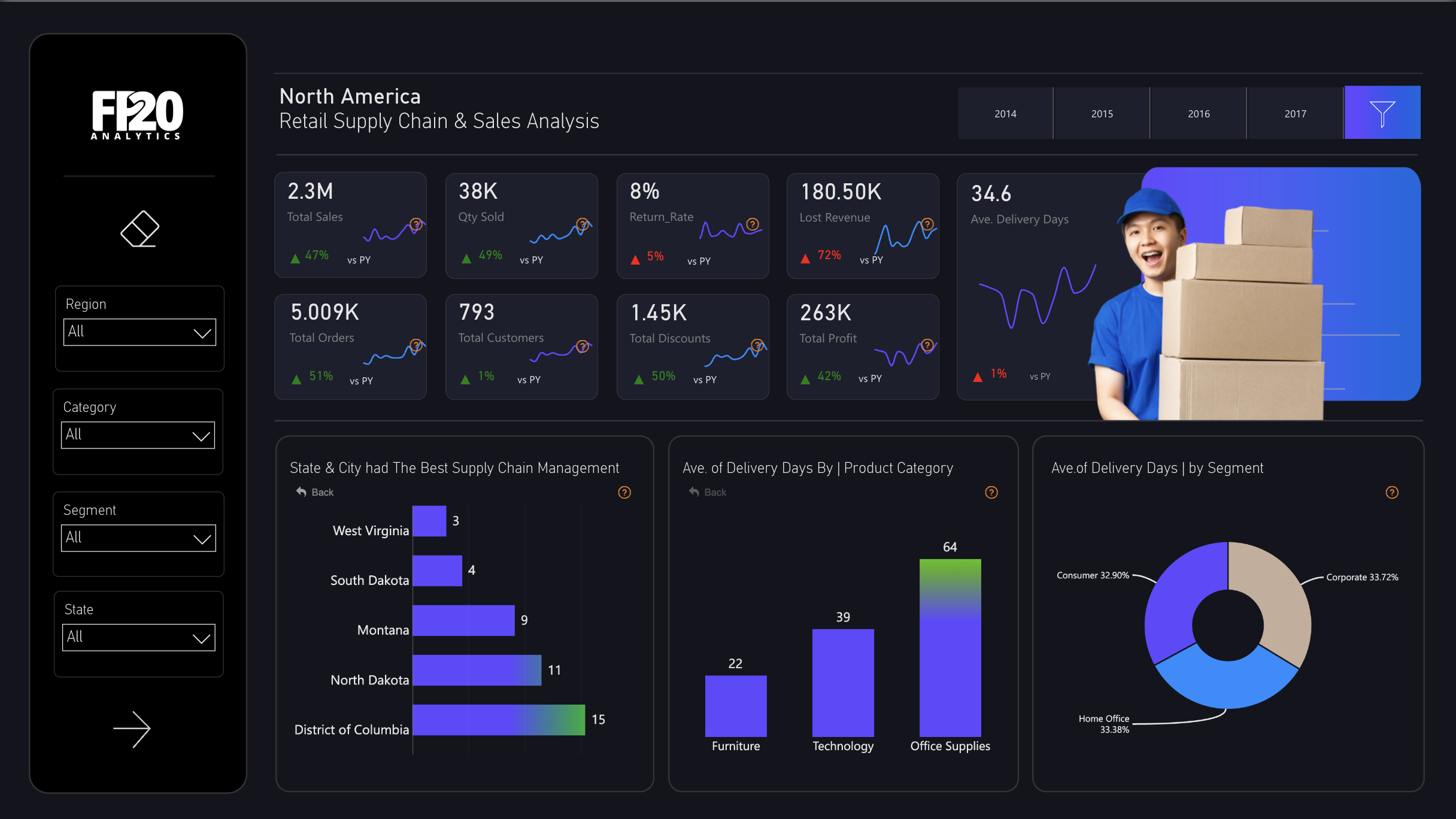 Power BI North America Retail Supply Chain & Sales Analysis Dashboard Template (Free PBIX Download)