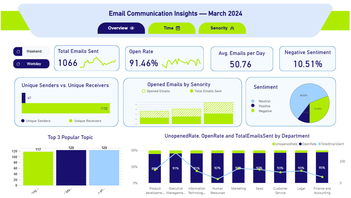 Email Communication Report