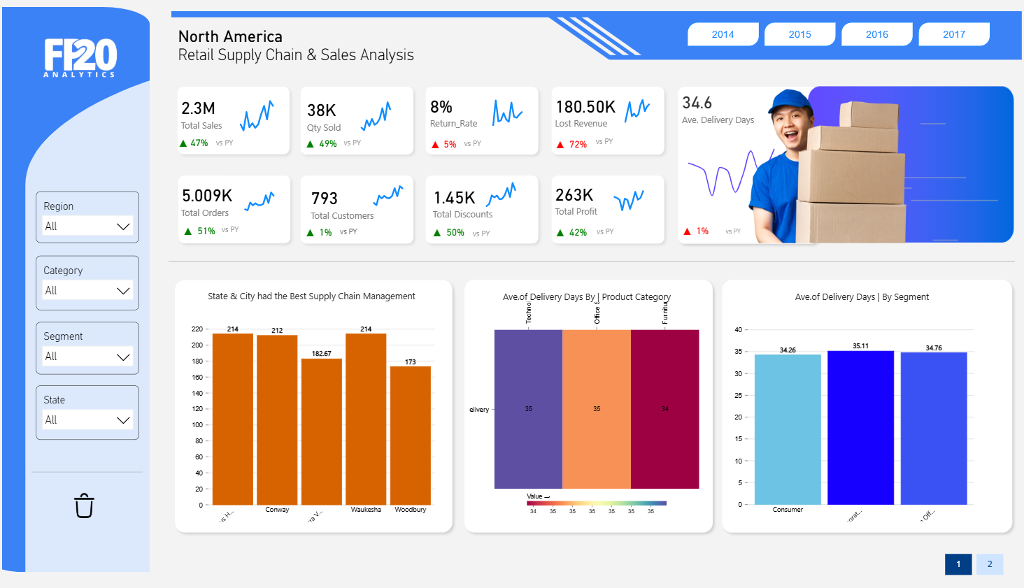 Retail Supply Chain & Sales Analysis dashboard