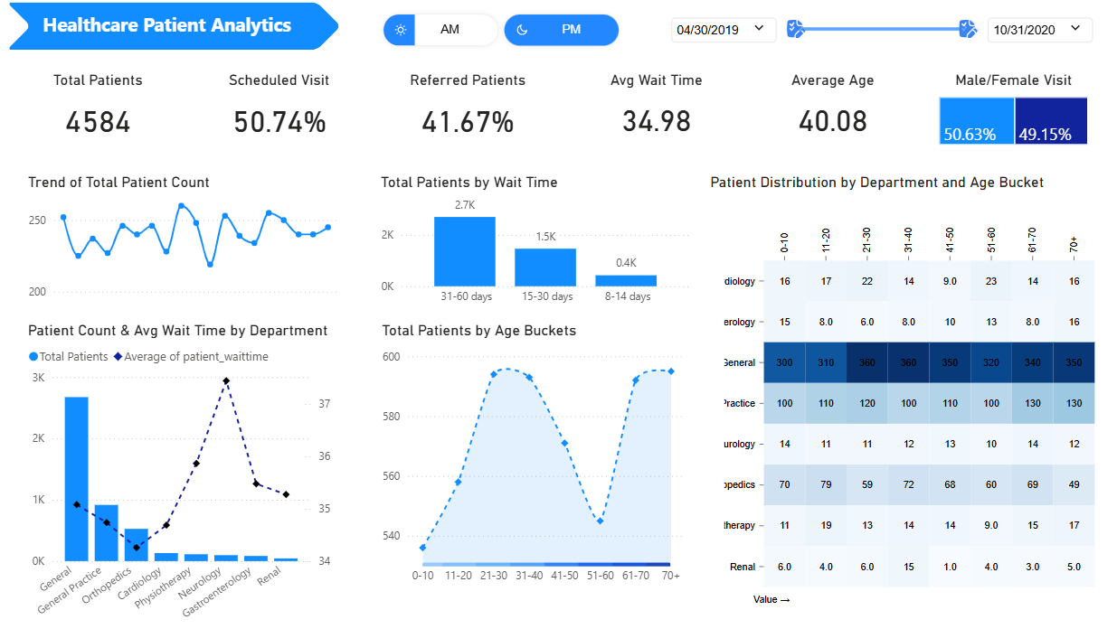 Healthcare Patient Analytics Dashboard