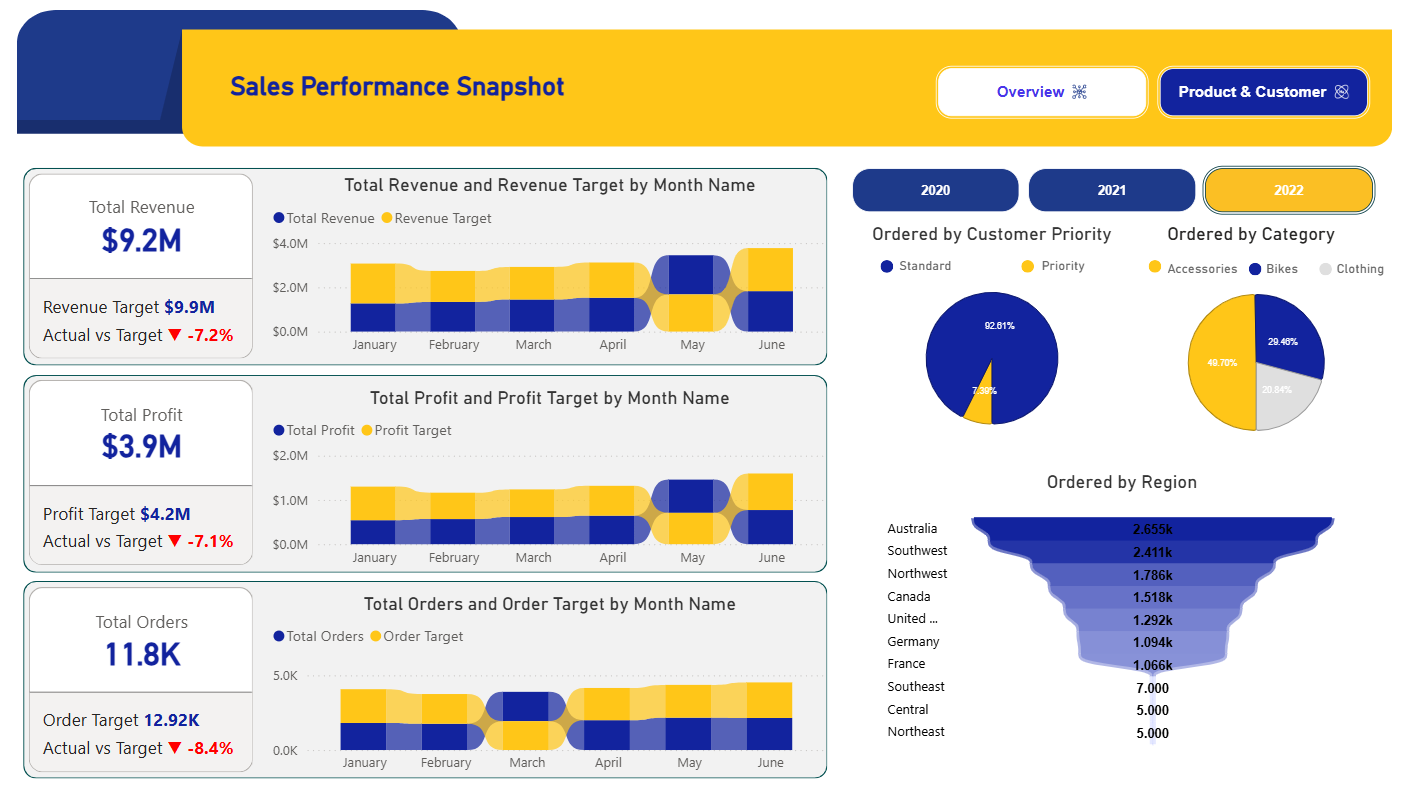 Sales Performance Snapshot dashboard